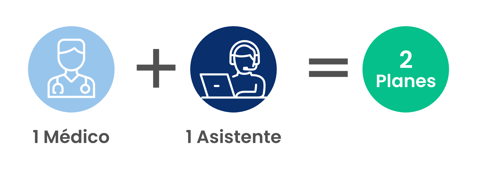 1medico+1asistente=2planes